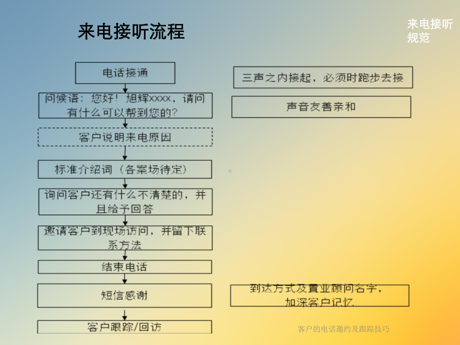 客户的电话邀约及跟踪技巧课件.ppt_第2页