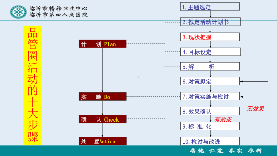 品管圈-现在把握及流程图(-30张)课件.ppt_第3页