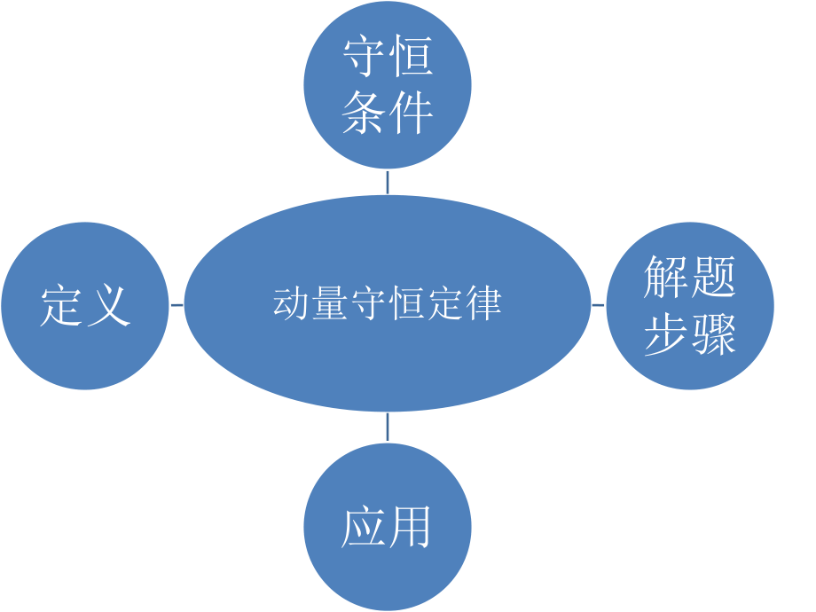 动量守恒复习带动画哦课件.ppt_第1页