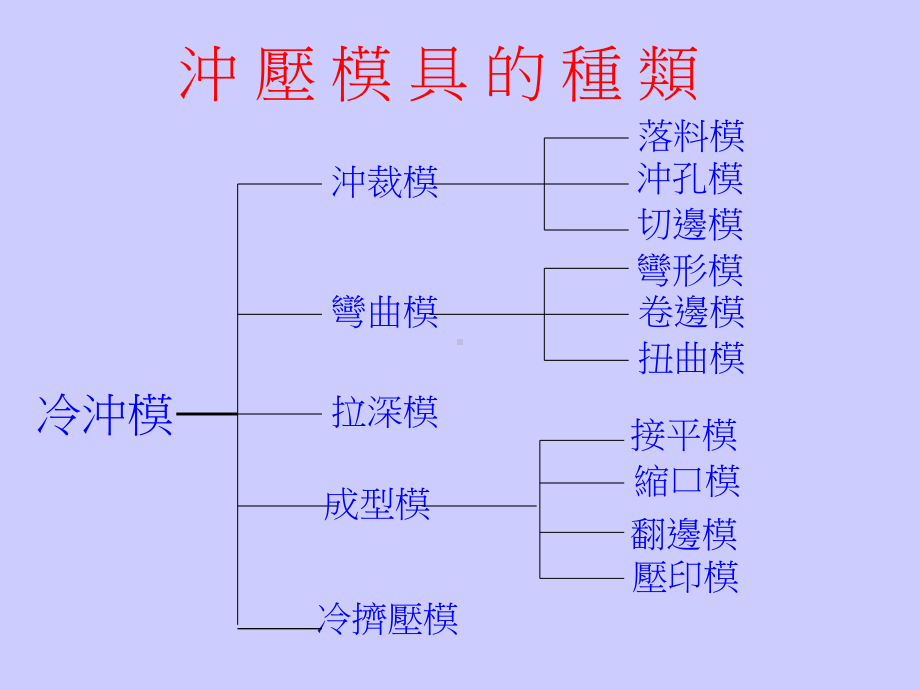 冲压模具结构简介课件.ppt_第3页