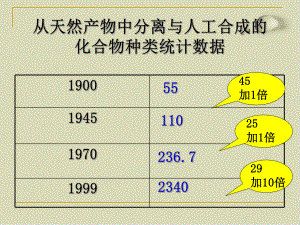 化学是人类创造新物质的工具课件.ppt