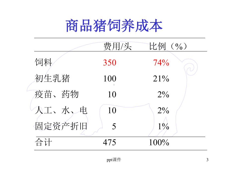 影响猪生长速度的因素-课件.ppt_第3页