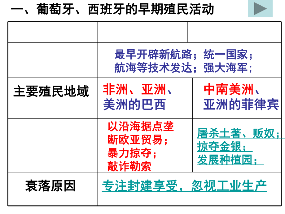 岳麓版高中历史必修二第二单元第8课《欧洲殖民者的扩张与掠夺》优质教学课件(37张)(共37张).ppt_第3页