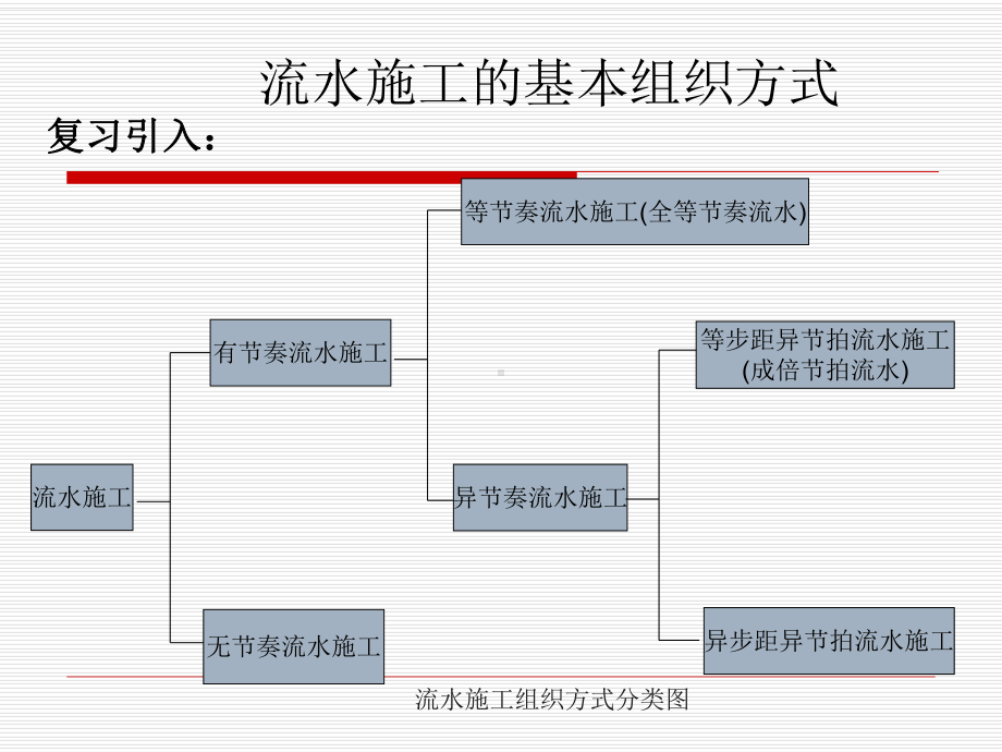 异节奏流水施工-课件.ppt_第2页