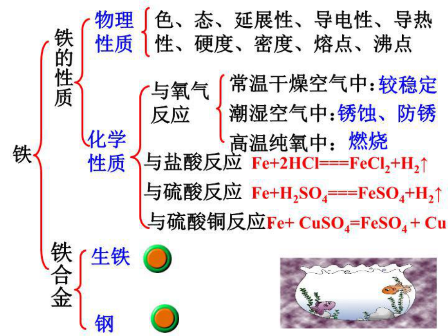 复习课金属(铁)课件.ppt_第2页