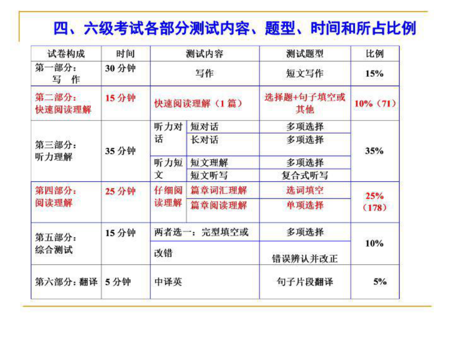 大学英语四级阅读课件.ppt_第2页