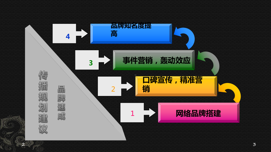 大闸蟹网络推广方案课件.ppt_第3页