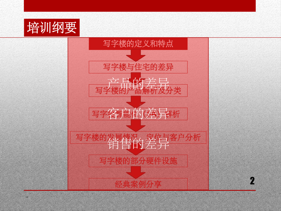 写字楼专业知识培训-课件.ppt_第2页