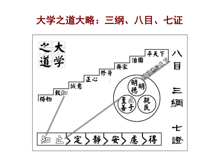 国学经典《大学》讲义2-明德亲民至善课件.ppt_第3页