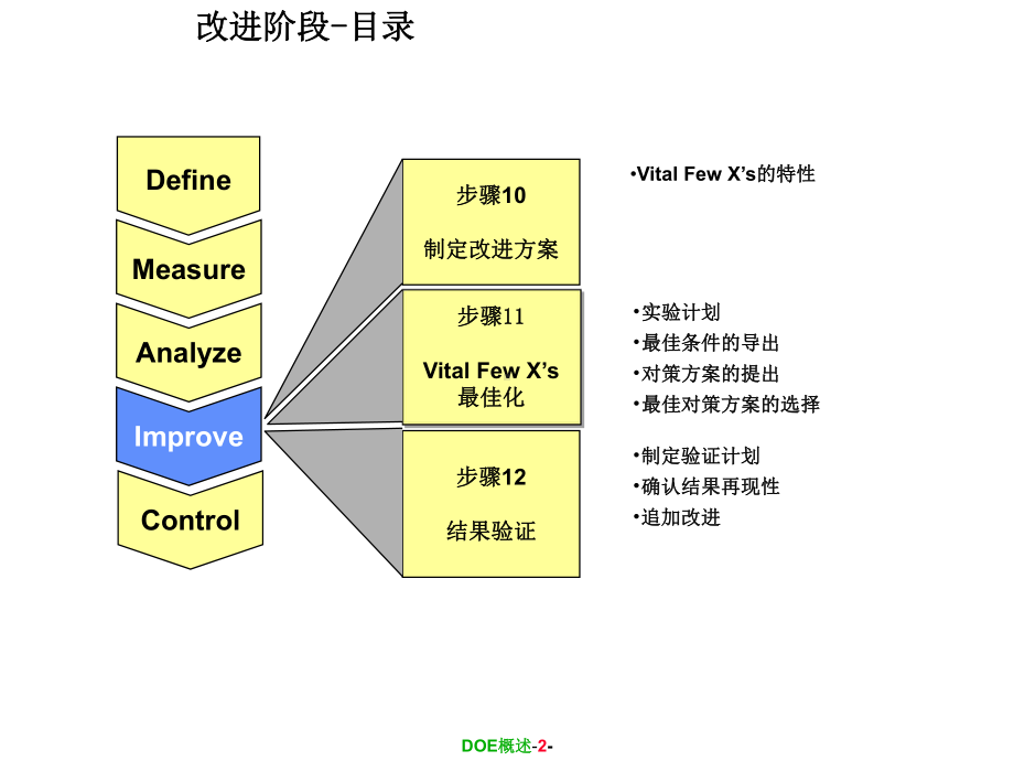 六西格玛之改善改善阶段概述课件.ppt_第3页