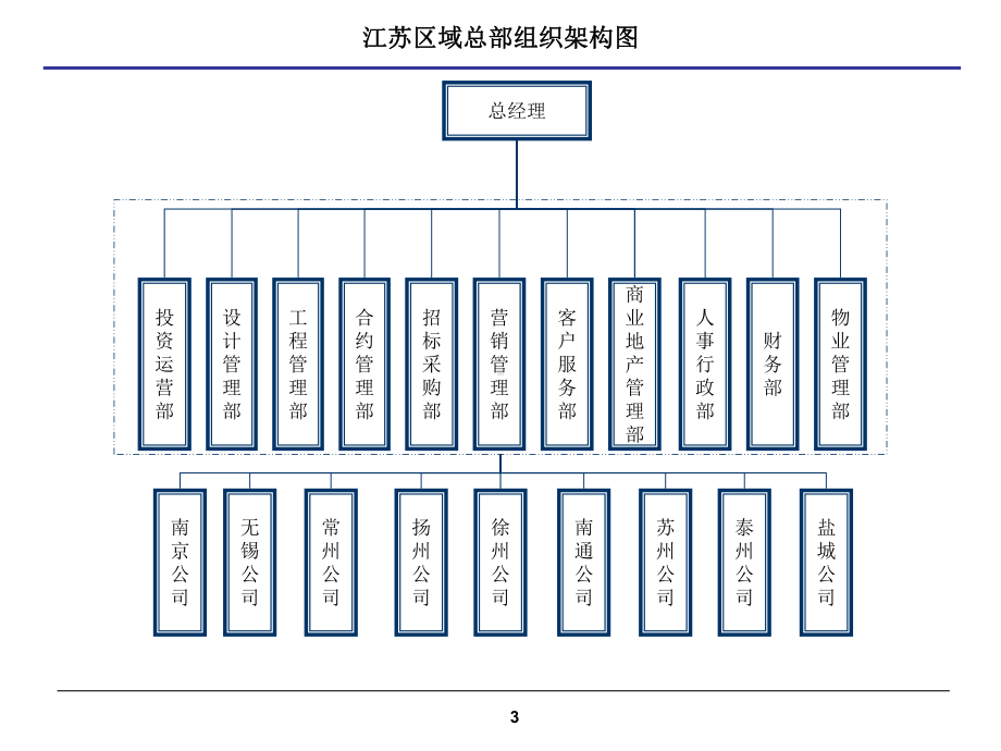 公司组织设计方案.ppt_第3页