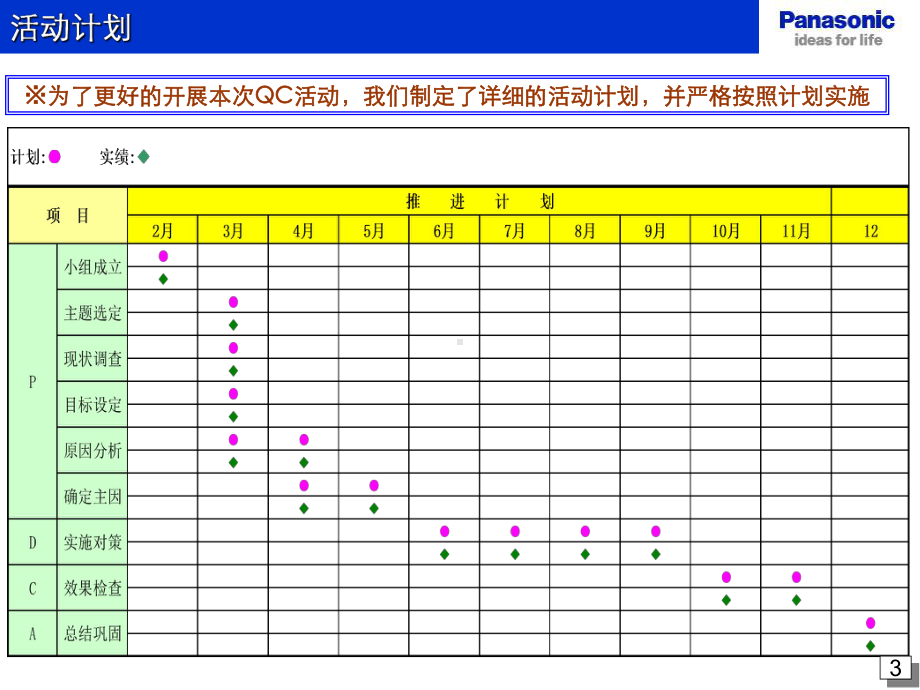 国家优秀QC小组成果案例(管理型)课件.ppt_第3页