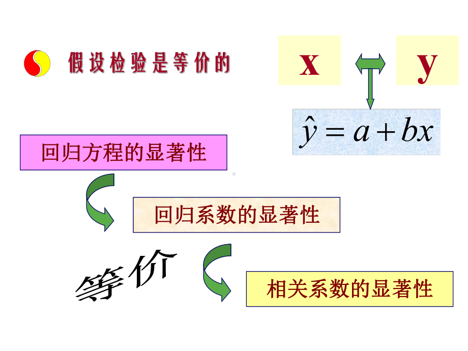 可直线化的非线性回归分析课件.ppt_第3页