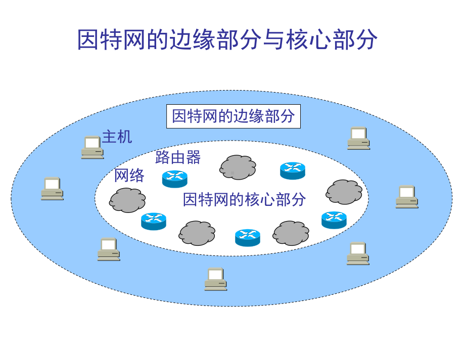 因特网的组成课件.ppt_第2页