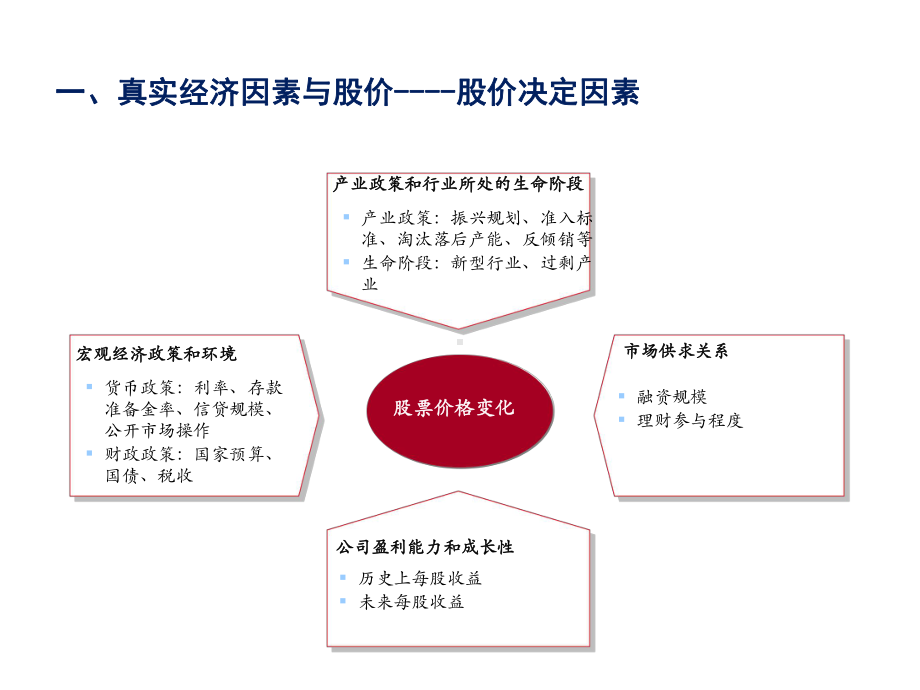 四个实体经济因素对股价影响的实证分析课件.ppt_第3页