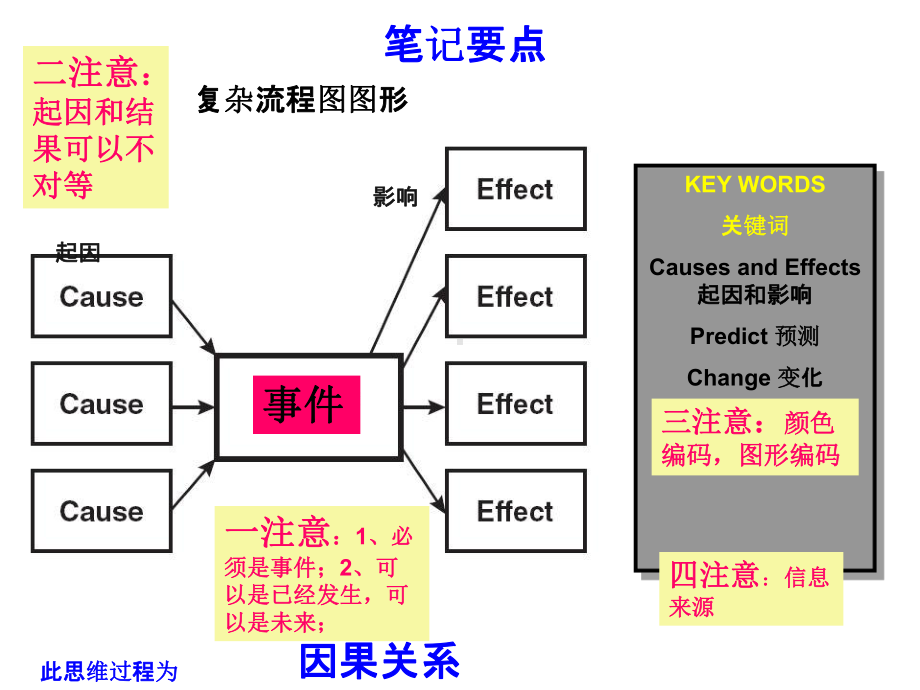 复杂流程图MicrosoftPowerPoint演示文稿-精选教育课件.ppt_第2页