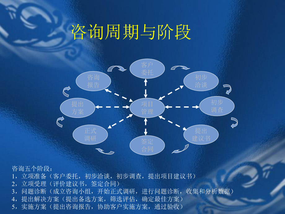 咨询项目和一般流程课件.ppt_第3页