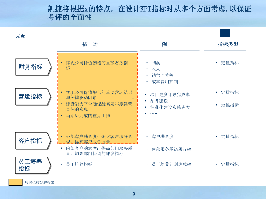 公司KIP关键业绩指标(-15张)课件.ppt_第3页