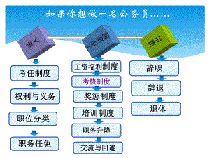 公务员制度考核制度课件.ppt