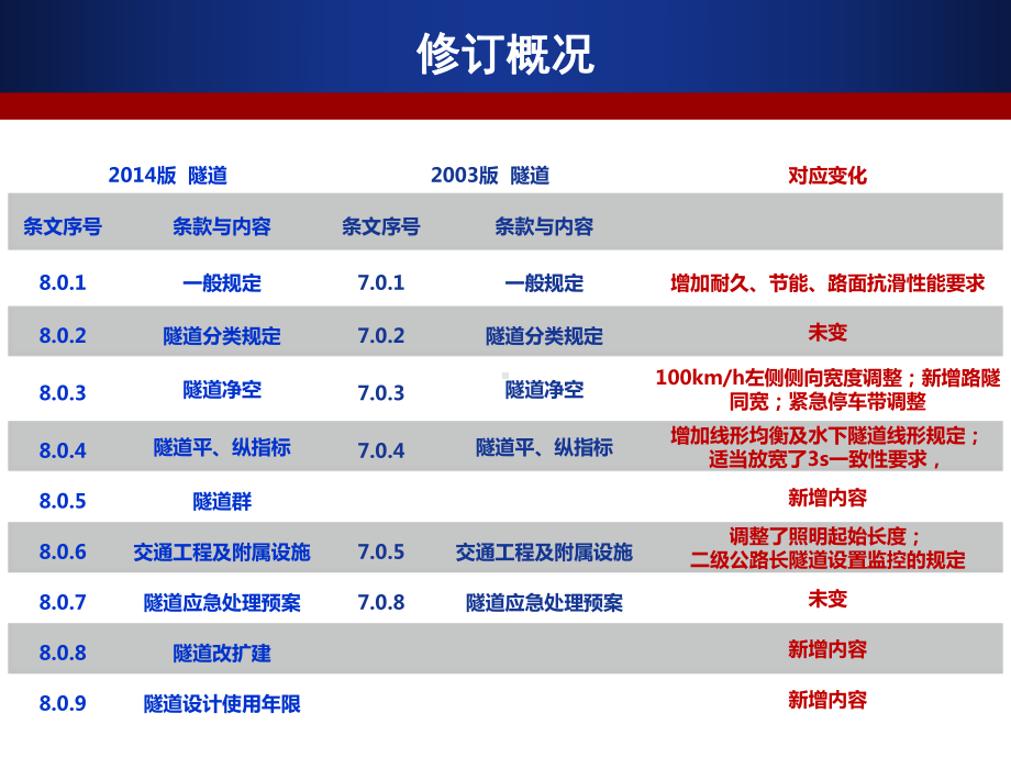 公路工程技术标准培训(62张)课件.ppt_第3页