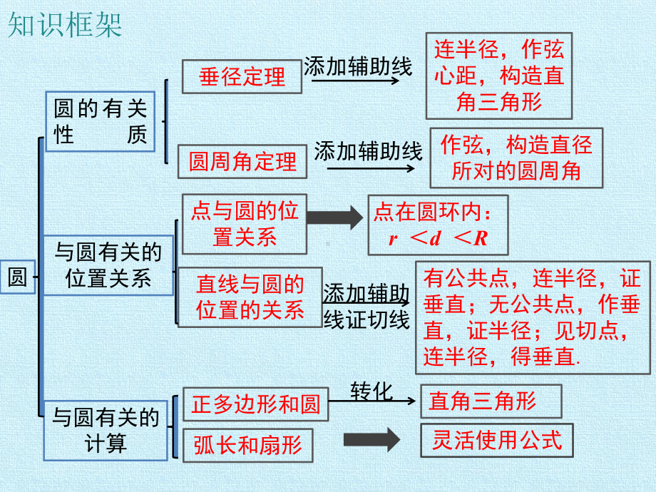 北师大版圆复习课件-.pptx_第3页