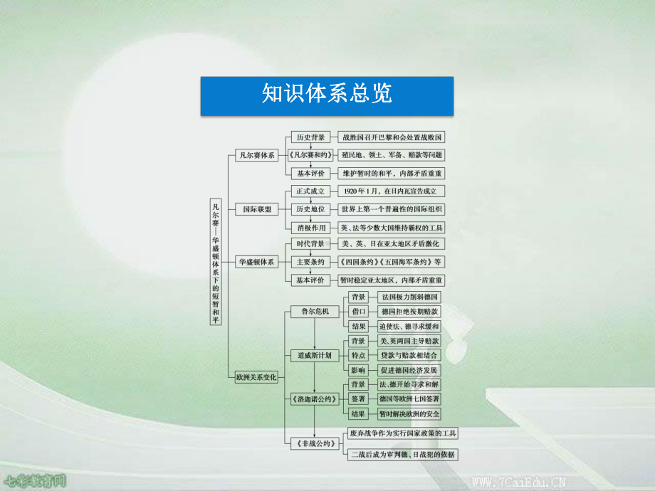 历史选修ⅲ岳麓版第二单元优化总结课件.ppt_第3页