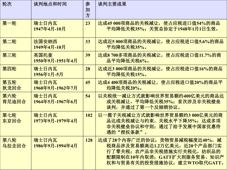 国际贸易-WTO组织课件.ppt_第3页