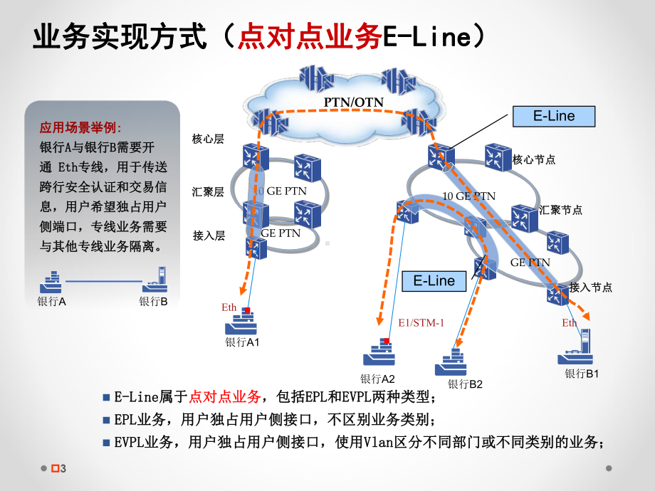 全业务技术培训-PTN组网-PON组网的介绍课件.ppt_第3页