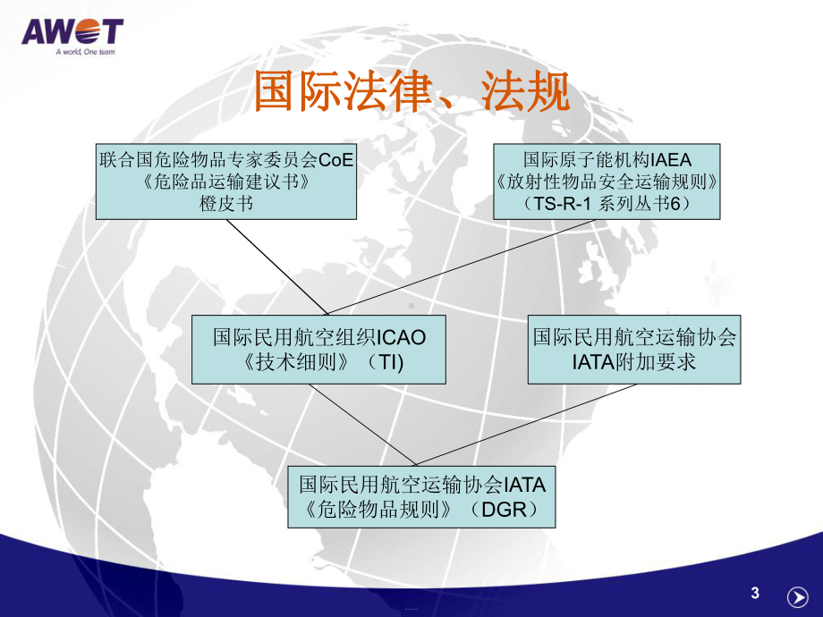 危险品培训课件(63张).ppt_第3页