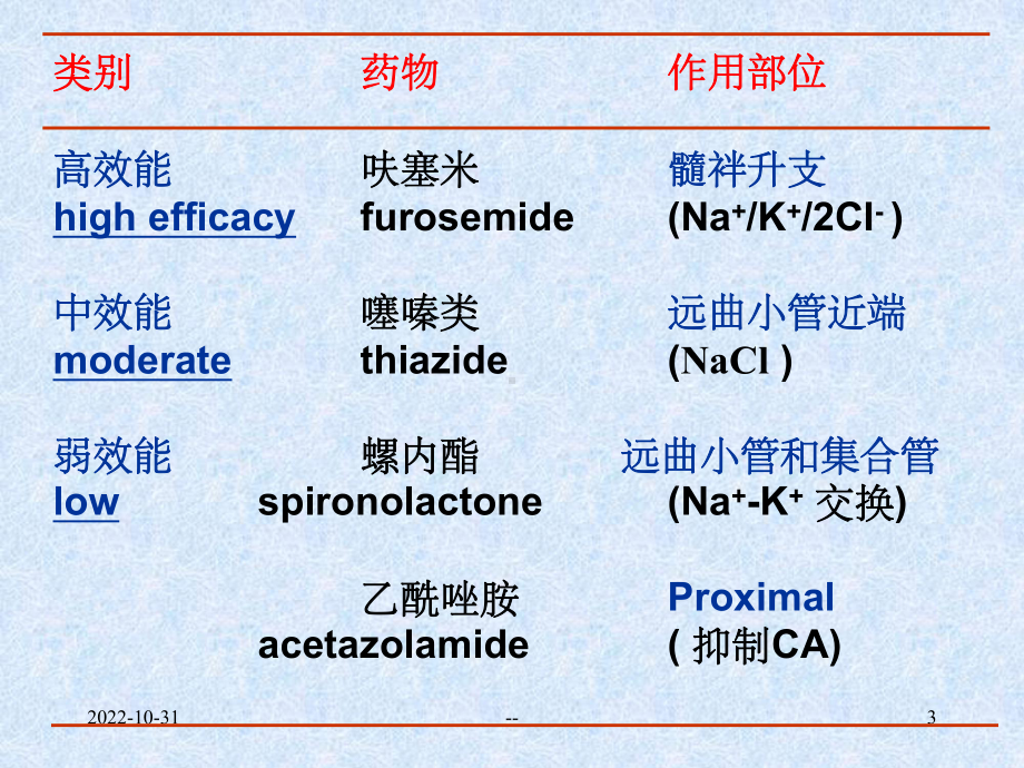 利尿及脱水药物课件.ppt_第3页