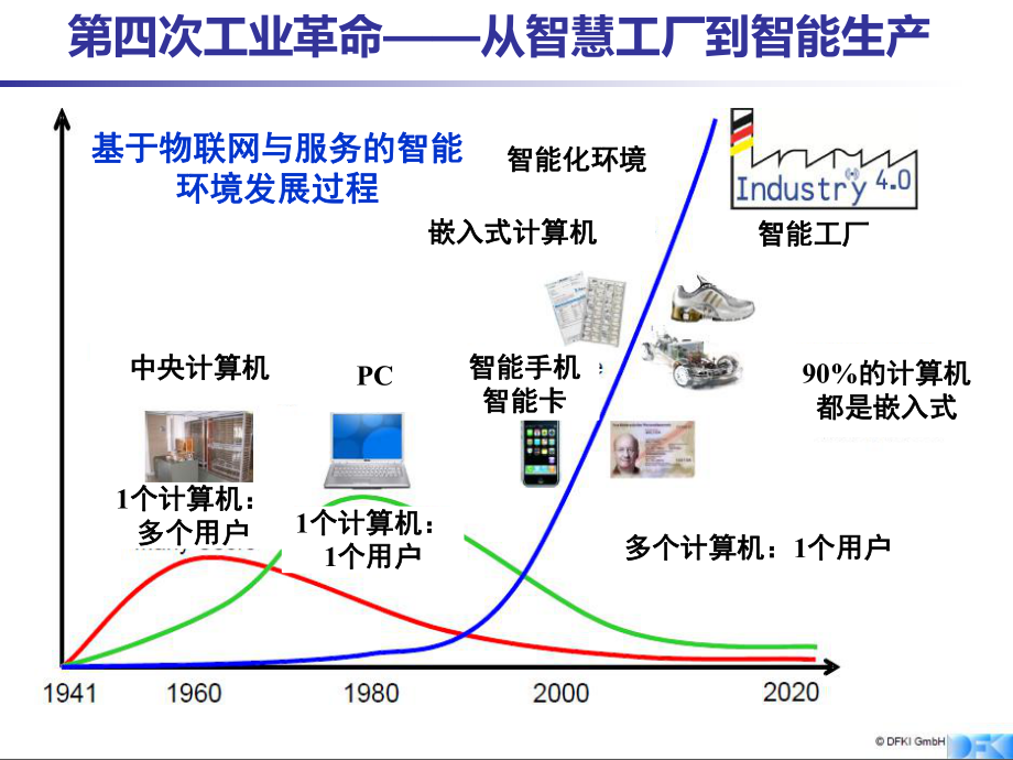 工业革命之从智慧工厂到智能生产(-30张)课件.ppt_第2页