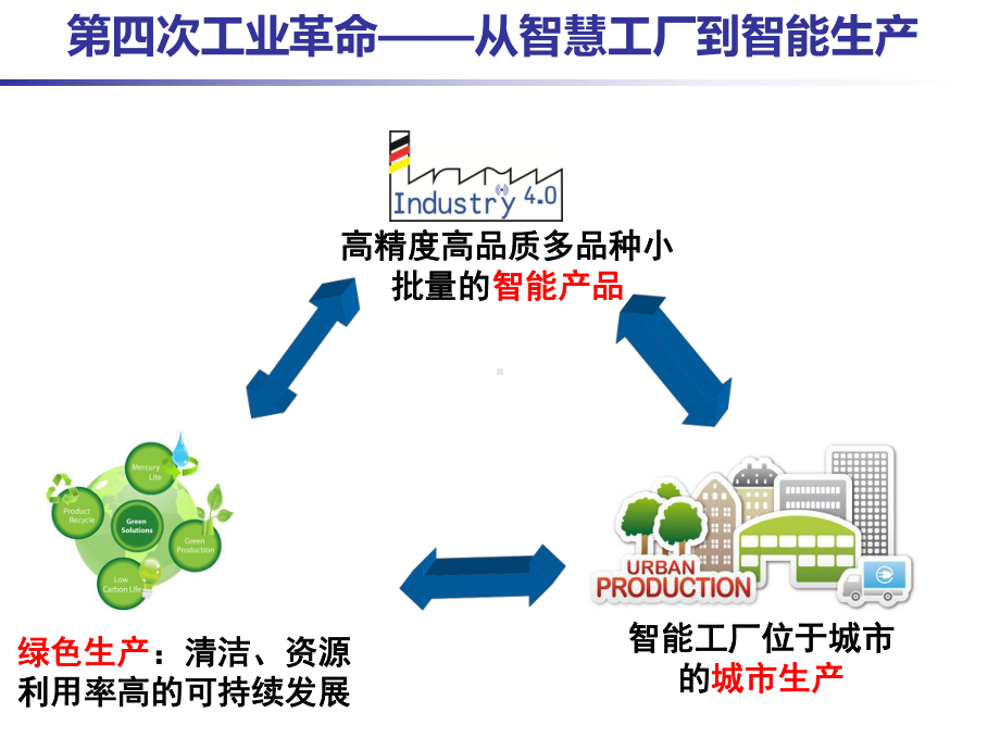 工业革命之从智慧工厂到智能生产(-30张)课件.ppt_第3页