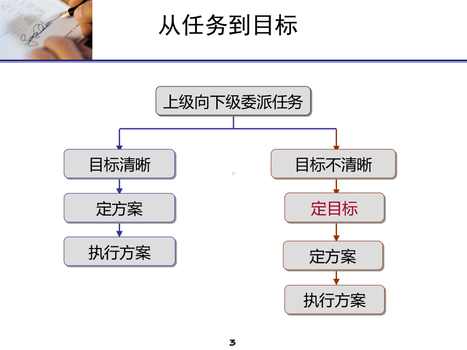 员工发展阶段自诊断及领导授权的四种形态课件.pptx_第3页