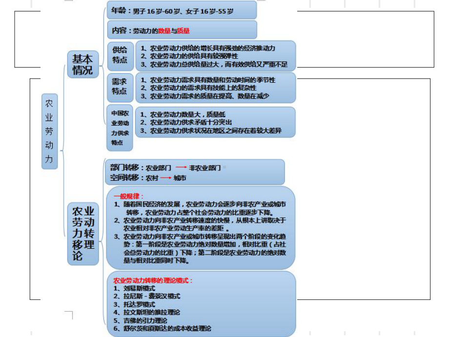 农业经济学第七章农业劳动力课件.ppt_第3页