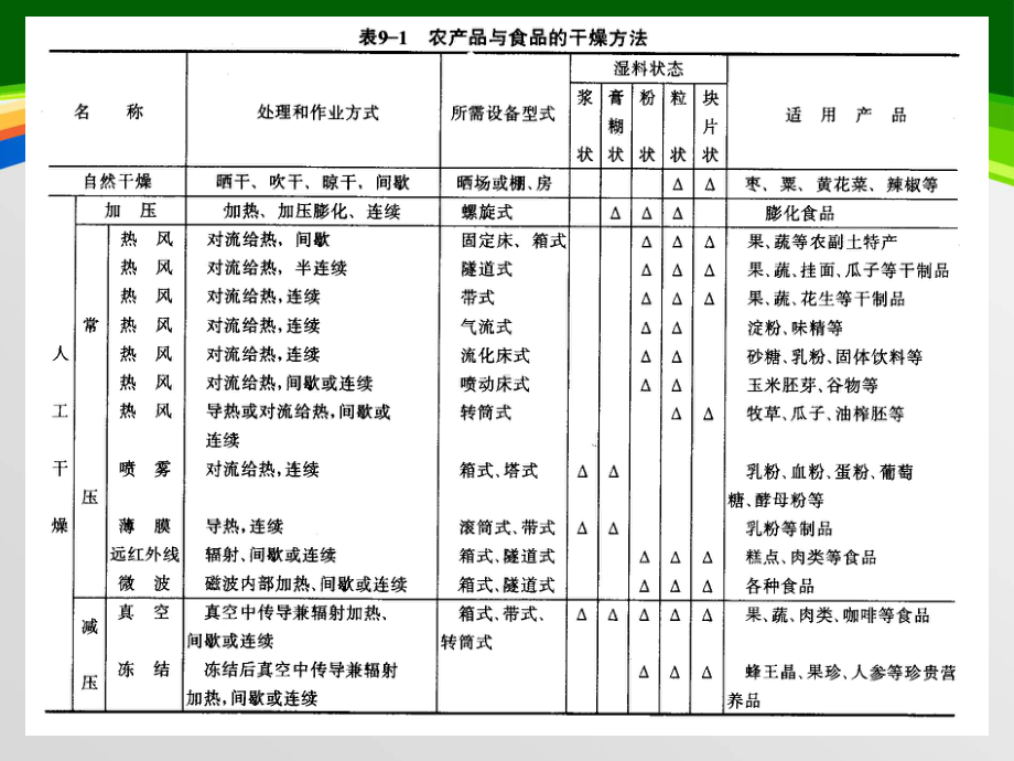 干燥设备的分类与发展趋势分析(-77张)课件.ppt_第2页