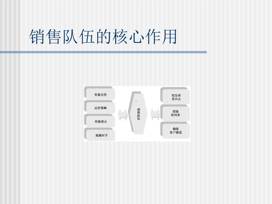 如何建设与管理销售队伍课件.ppt_第2页