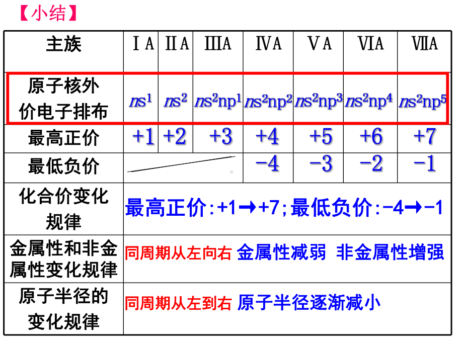 原子核外电子排布的周期性模板课件.ppt_第3页