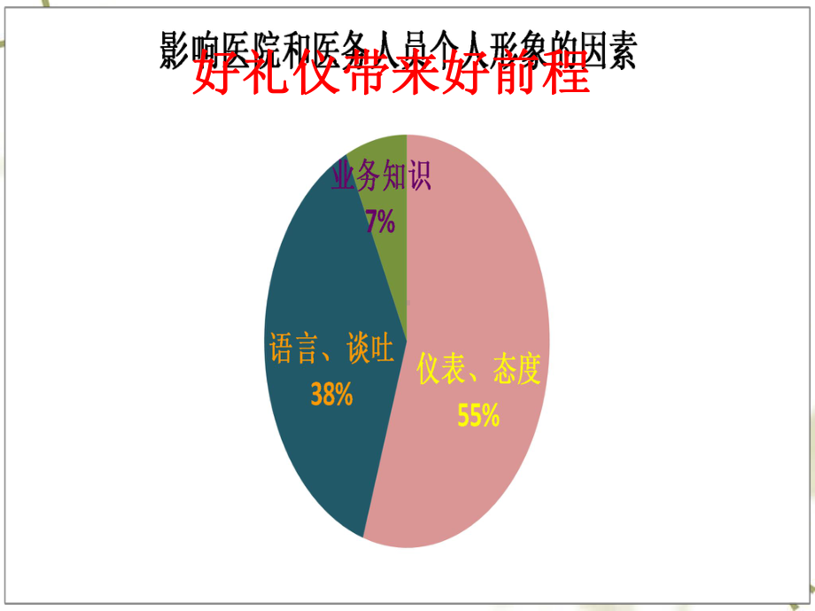 医务人员服务礼仪培训教材(-62张)课件.ppt_第2页