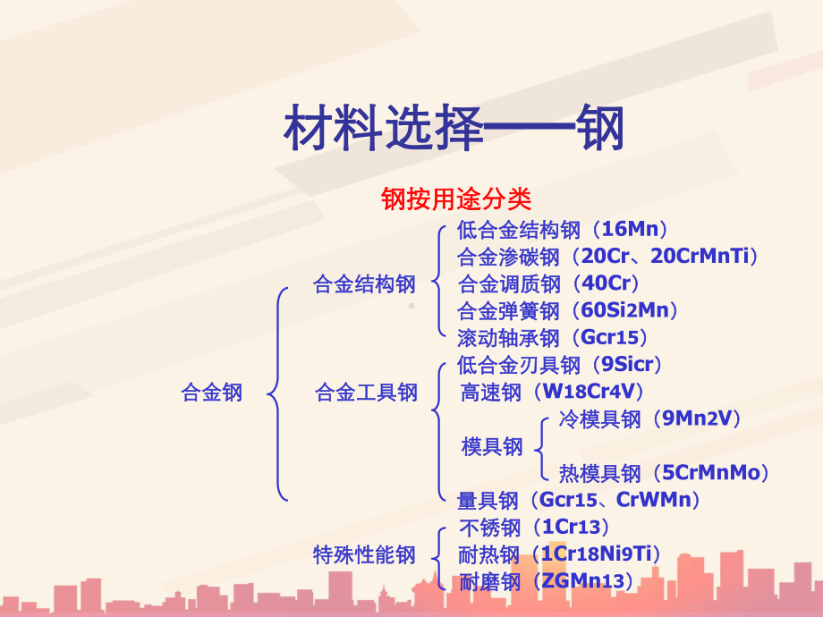 常用主要金属材料的选择(-18张)课件.ppt_第3页