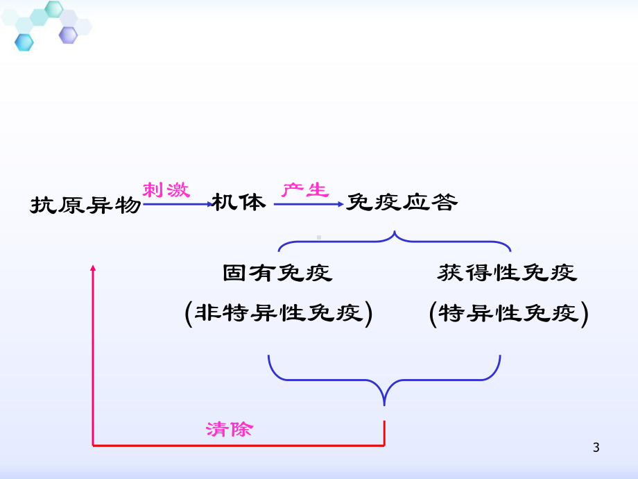 医学免疫学固有免疫课件.ppt_第3页