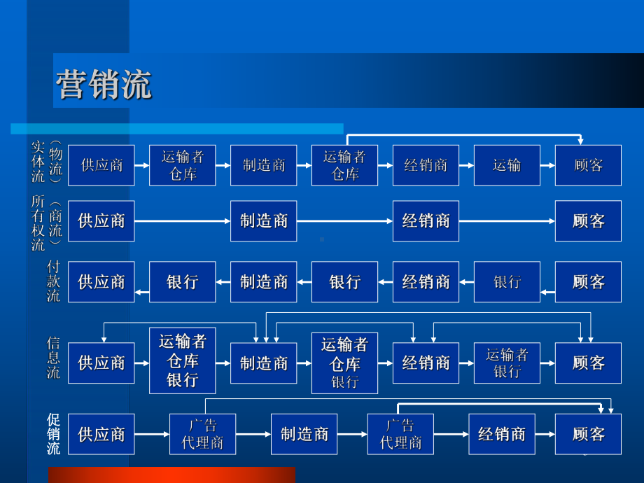 分销策略讲义课件(18张).ppt_第3页