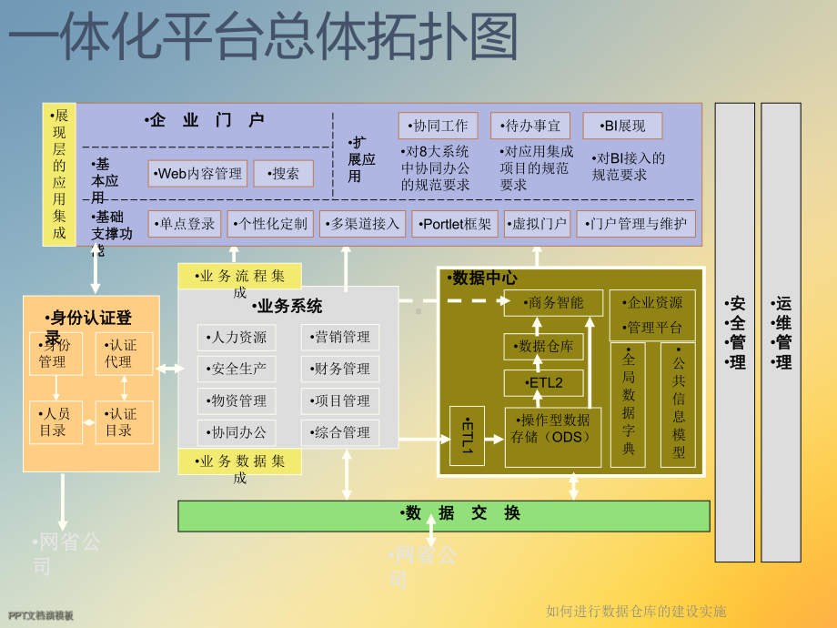 如何进行数据仓库的建设实施课件.ppt_第2页