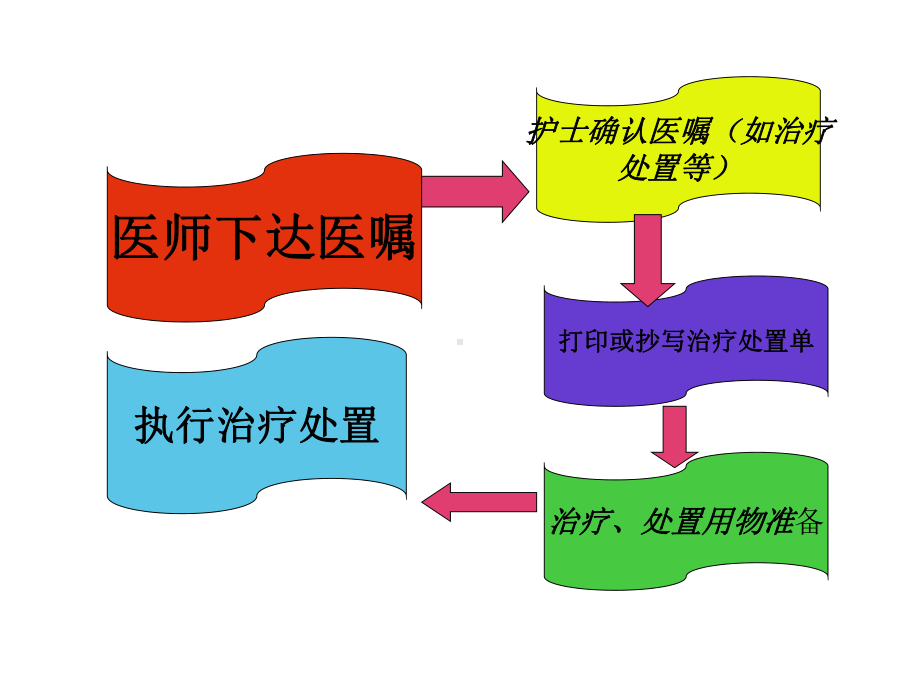 处理医嘱流程课件.ppt_第2页