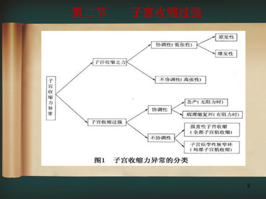 子宫收缩过强及软产道异常课件.ppt_第2页