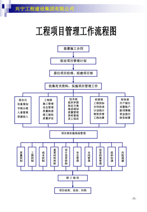 建筑公司各项工作流程图(操作表)课件.ppt