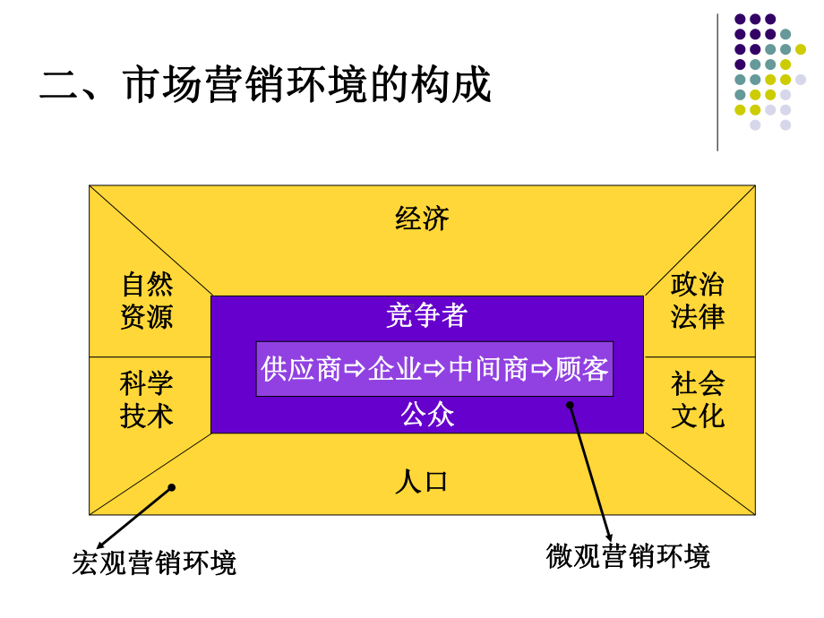 市场营销环境分析与营销对策(-30张)课件.ppt_第3页