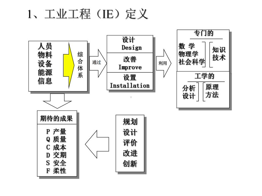 如何运用IE技术提升效率培训课件.ppt_第3页