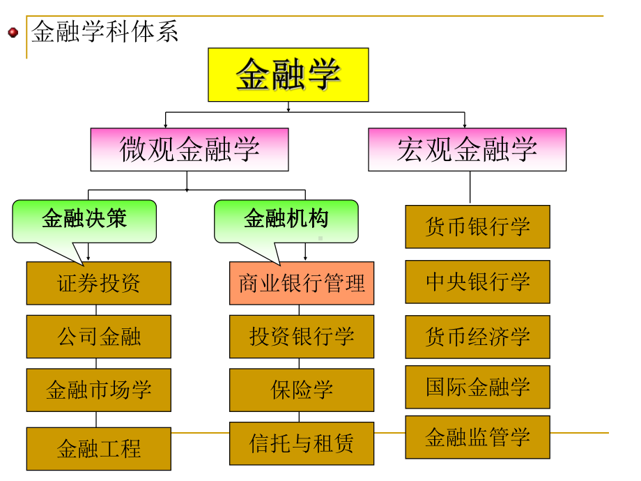 商业银行第一章商业银行概述解答课件.ppt_第2页