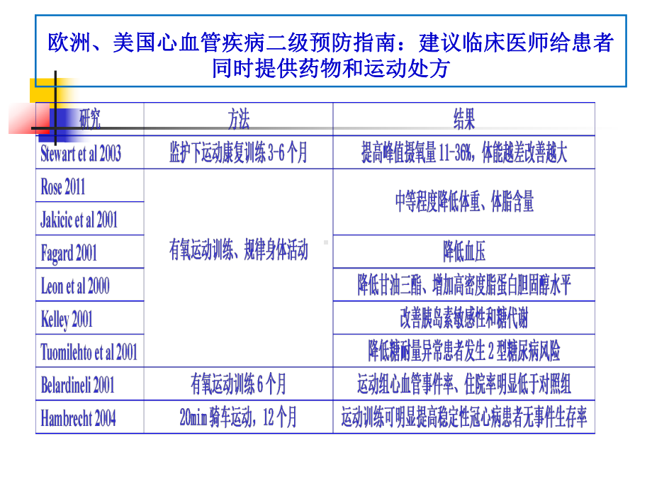 常见症状的规范诊疗之六：浅谈心脏康复课件.ppt_第3页