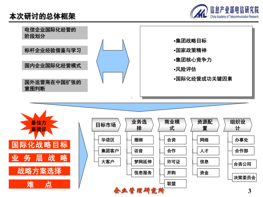 国际电信运营商的海外战略分析课件.ppt_第3页